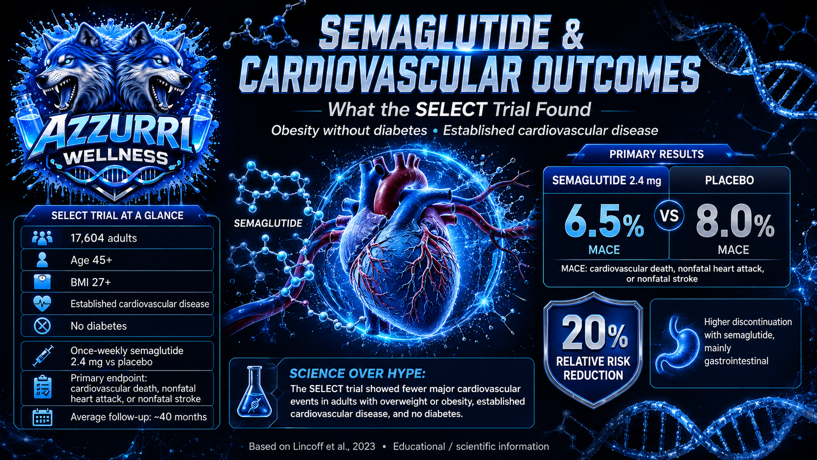 Semaglutide Research: Insights From the SELECT Trial